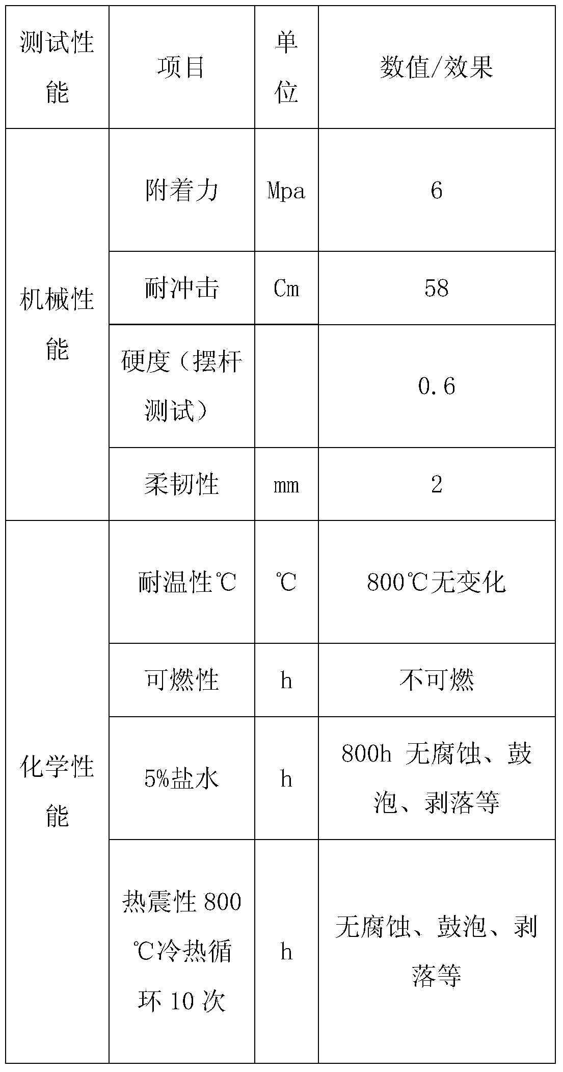 Boron-modified organic silicon resin high-temperature-resistant coating and preparation method thereof