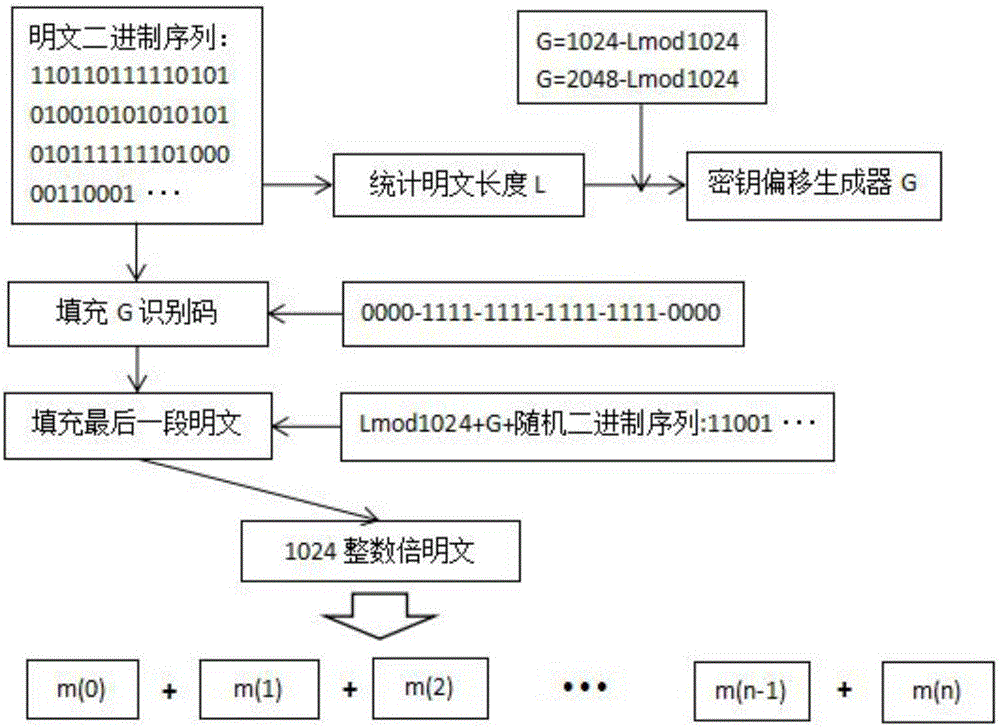 Novel symmetric key algorithm for high speed encryption