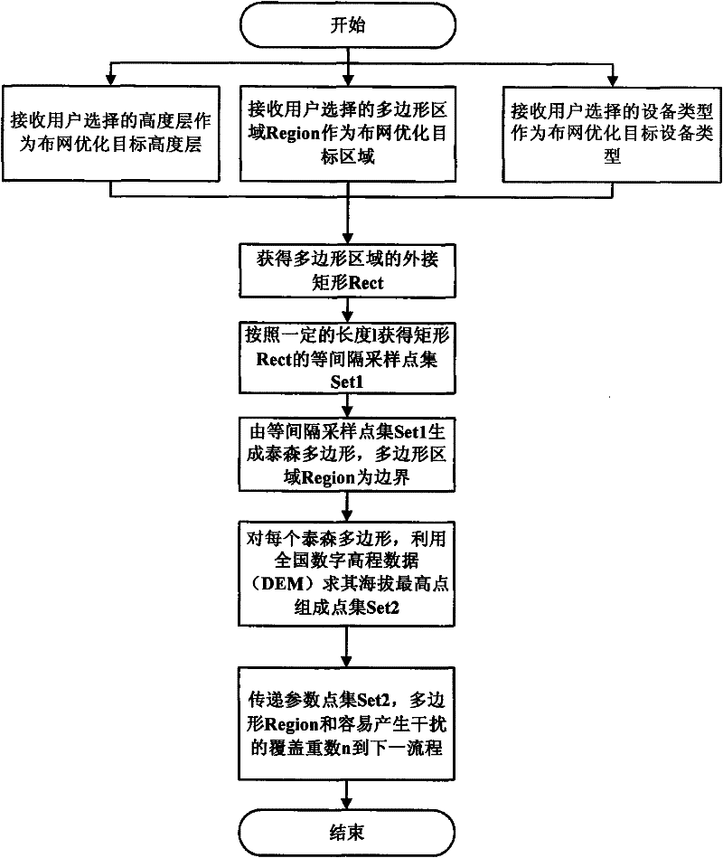 Network optimization method of air traffic control (ATC) communication and navigation surveillance equipment