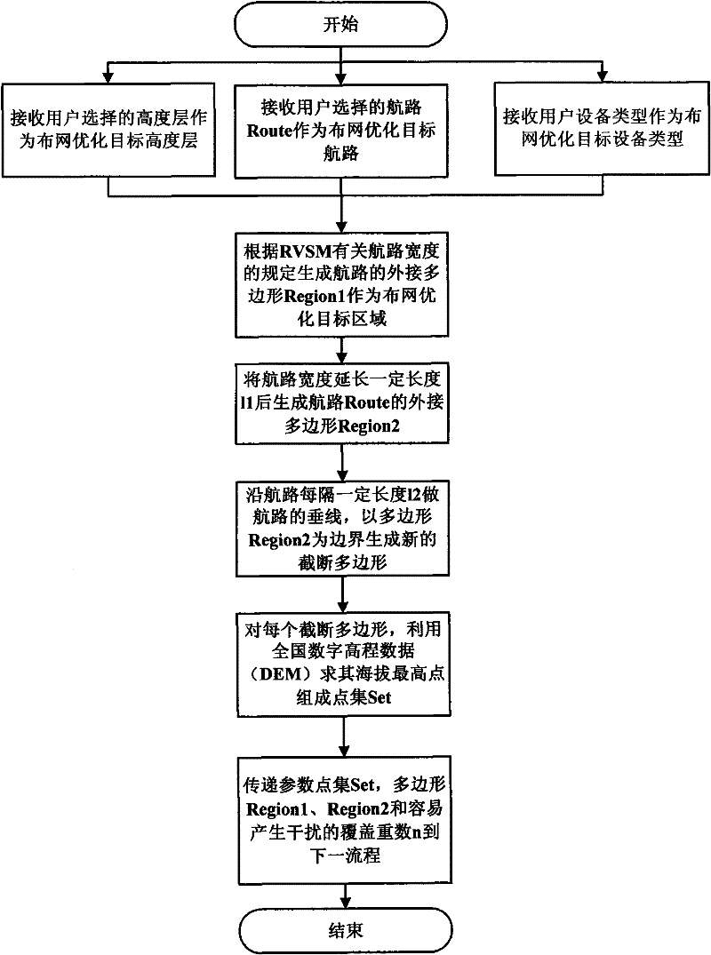 Network optimization method of air traffic control (ATC) communication and navigation surveillance equipment