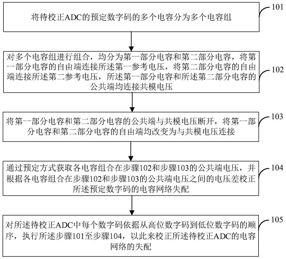 Capacitor network mismatch correction method and device, electronic equipment and storage medium