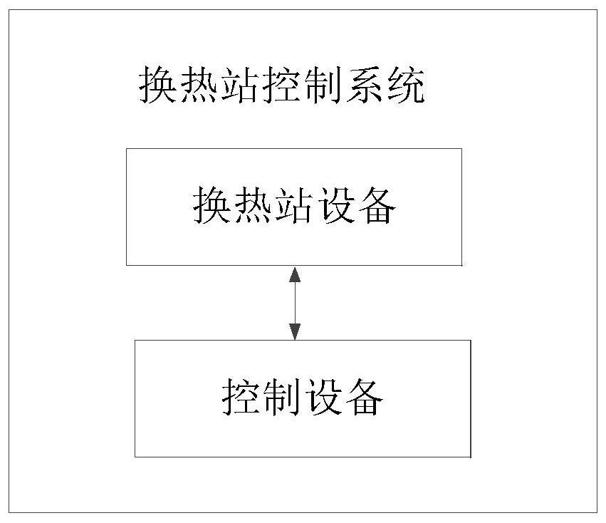 Heat exchange station control system