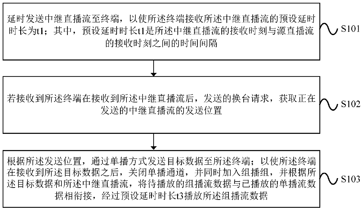 Live streaming data sending method, live streaming acceleration server and terminal