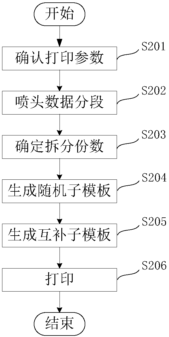 Printing uniformity correction method and device, medium, equipment, system and printer