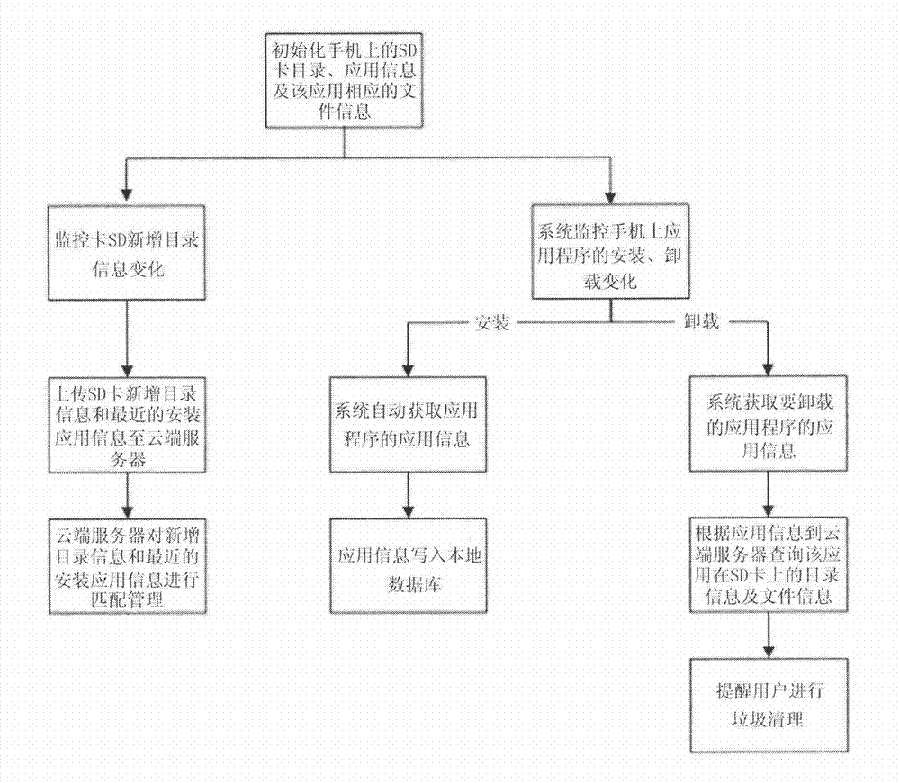 Method for intelligently cleaning garbage file of secure digital (SD) card of Android mobile phone