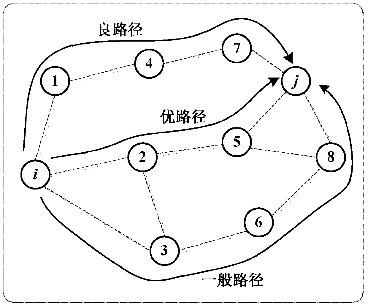 Routing method for minimizing transmission delay of high-dynamic delay network