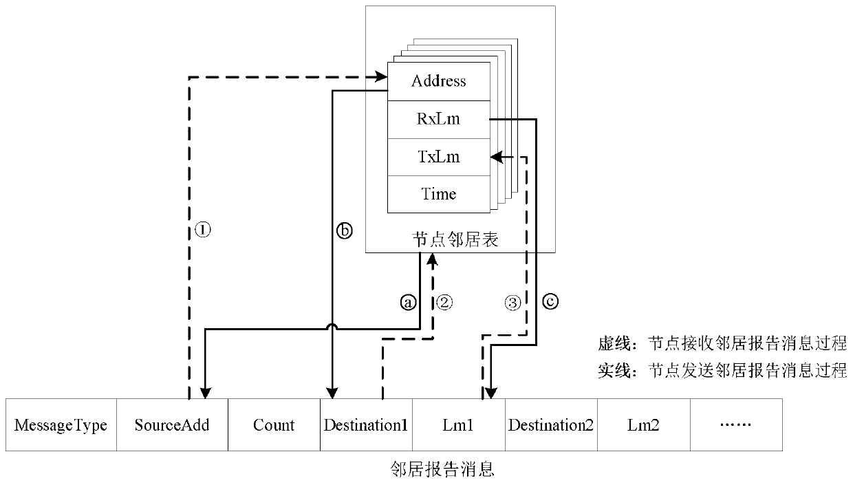 Routing method for minimizing transmission delay of high-dynamic delay network