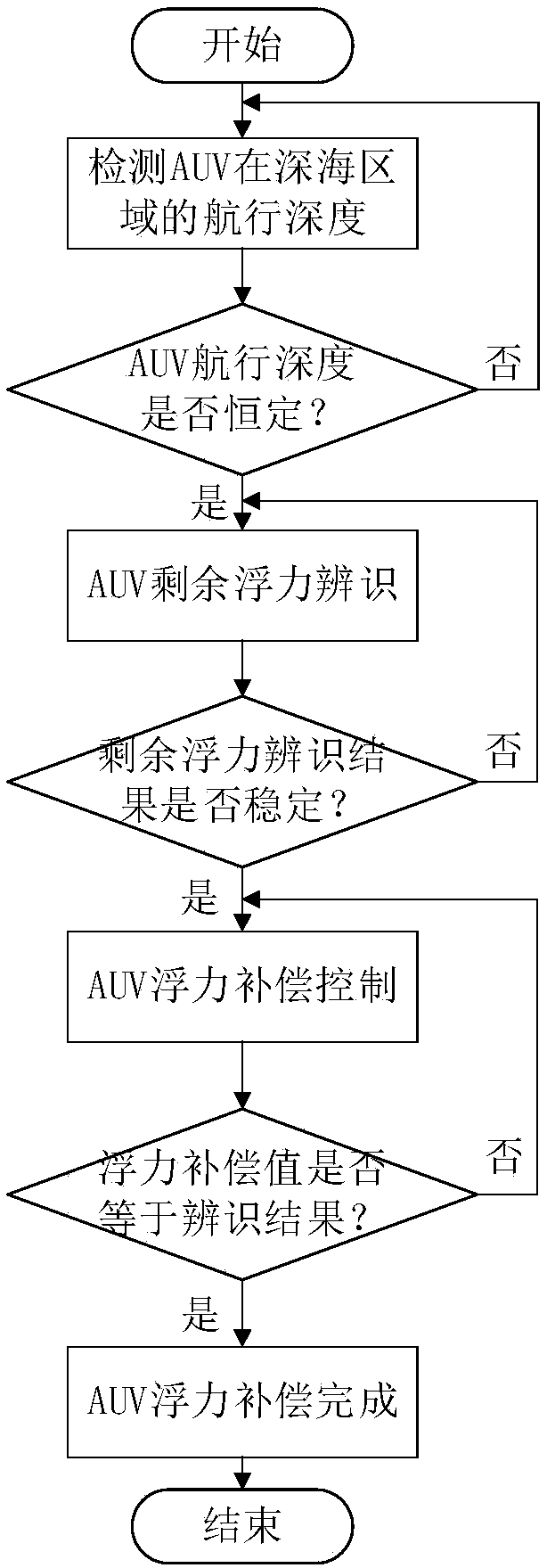 Buoyancy compensation control method for AUV (autonomous underwater vehicle) in deep submergence motion