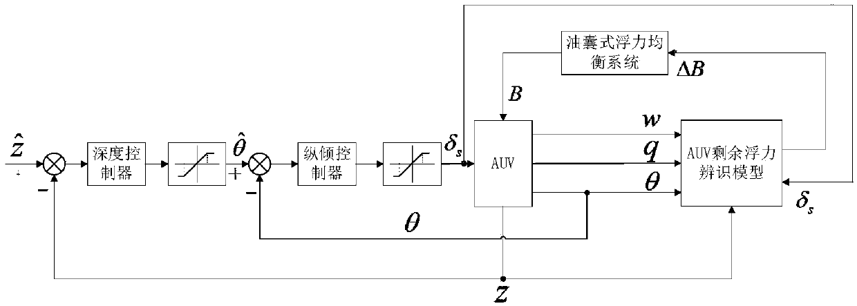 Buoyancy compensation control method for AUV (autonomous underwater vehicle) in deep submergence motion