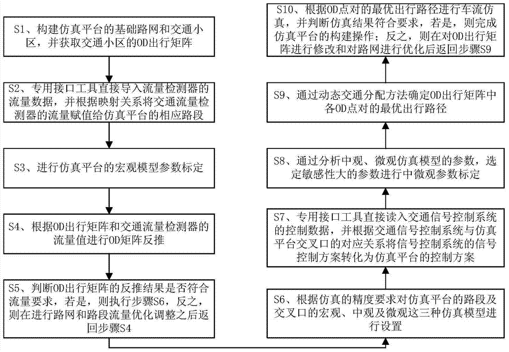 Construction method of an integrated urban dynamic traffic simulation platform