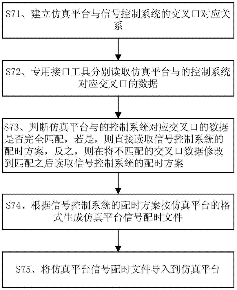 Construction method of an integrated urban dynamic traffic simulation platform