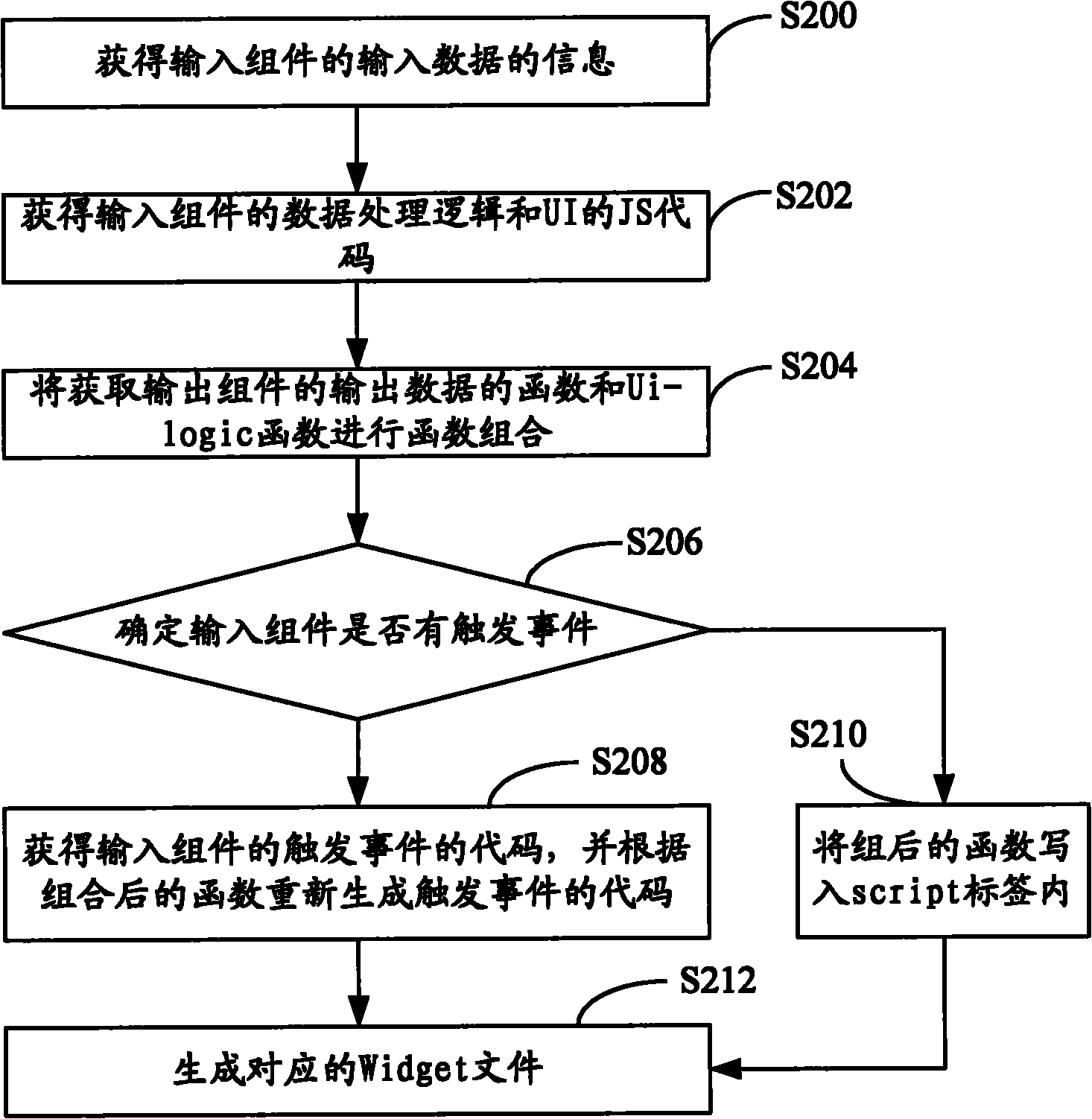 Method and device for producing Widget