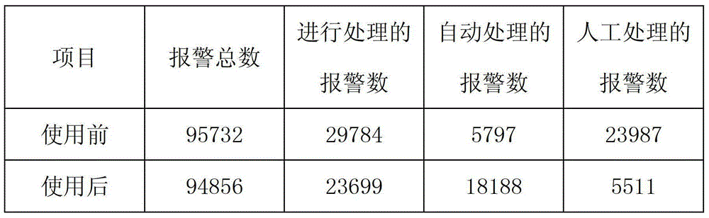 Automatic response system for power grid alarm and automatic response method for power grid alarm