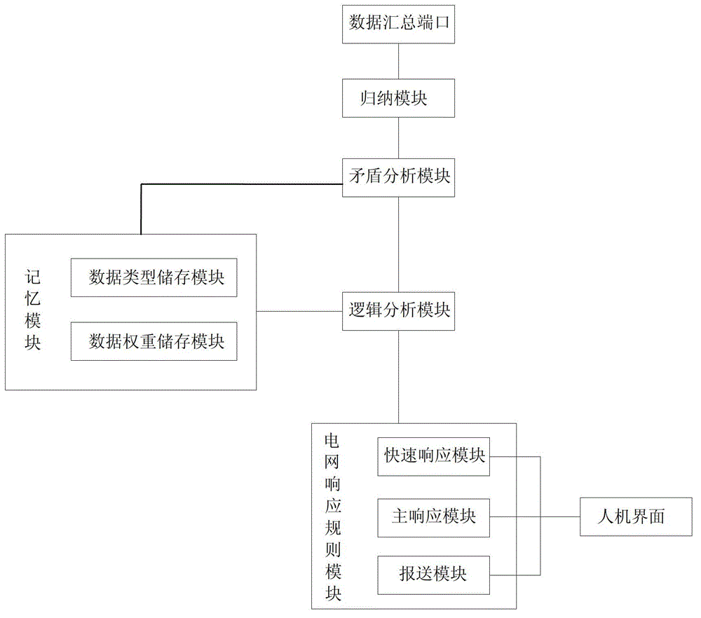 Automatic response system for power grid alarm and automatic response method for power grid alarm