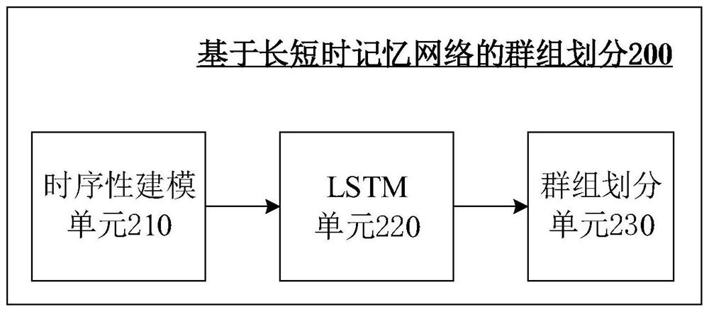 Group division method and system based on long-term and short-term memory network