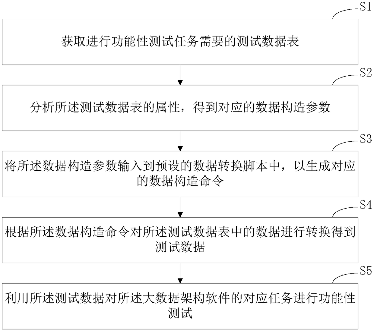 Big data architecture software testing method and device, computer apparatus and storage medium