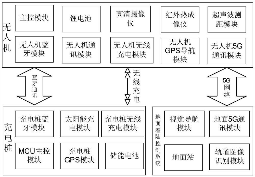 A track inspection method and system based on wireless charging UAV