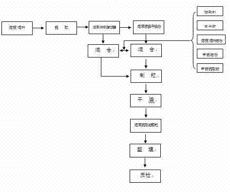 Preparation method of tobacco extract granules