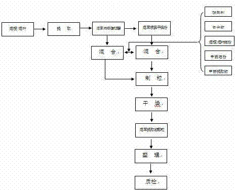 Preparation method of tobacco extract granules