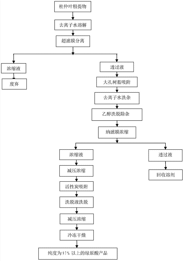 A kind of method for preparing high-purity chlorogenic acid from crude extract of Eucommia ulmoides leaves