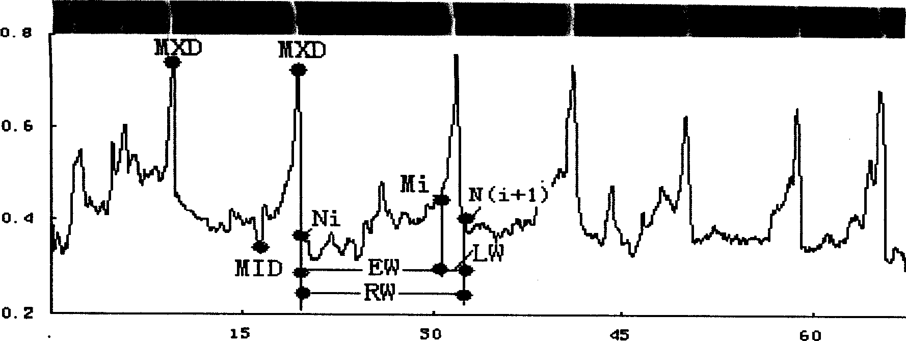 Fast analysis method of tree annual ring composing ingredient