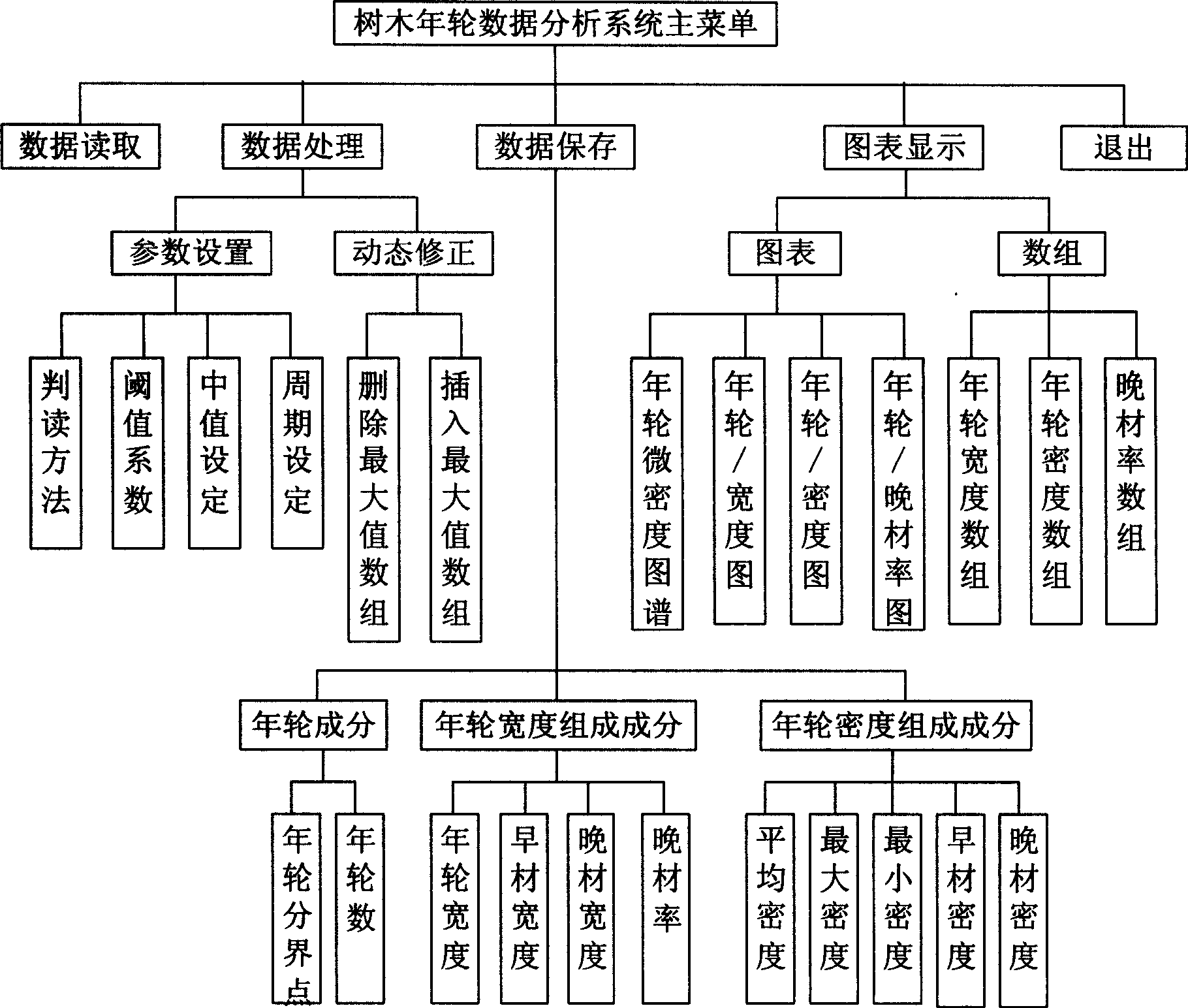 Fast analysis method of tree annual ring composing ingredient