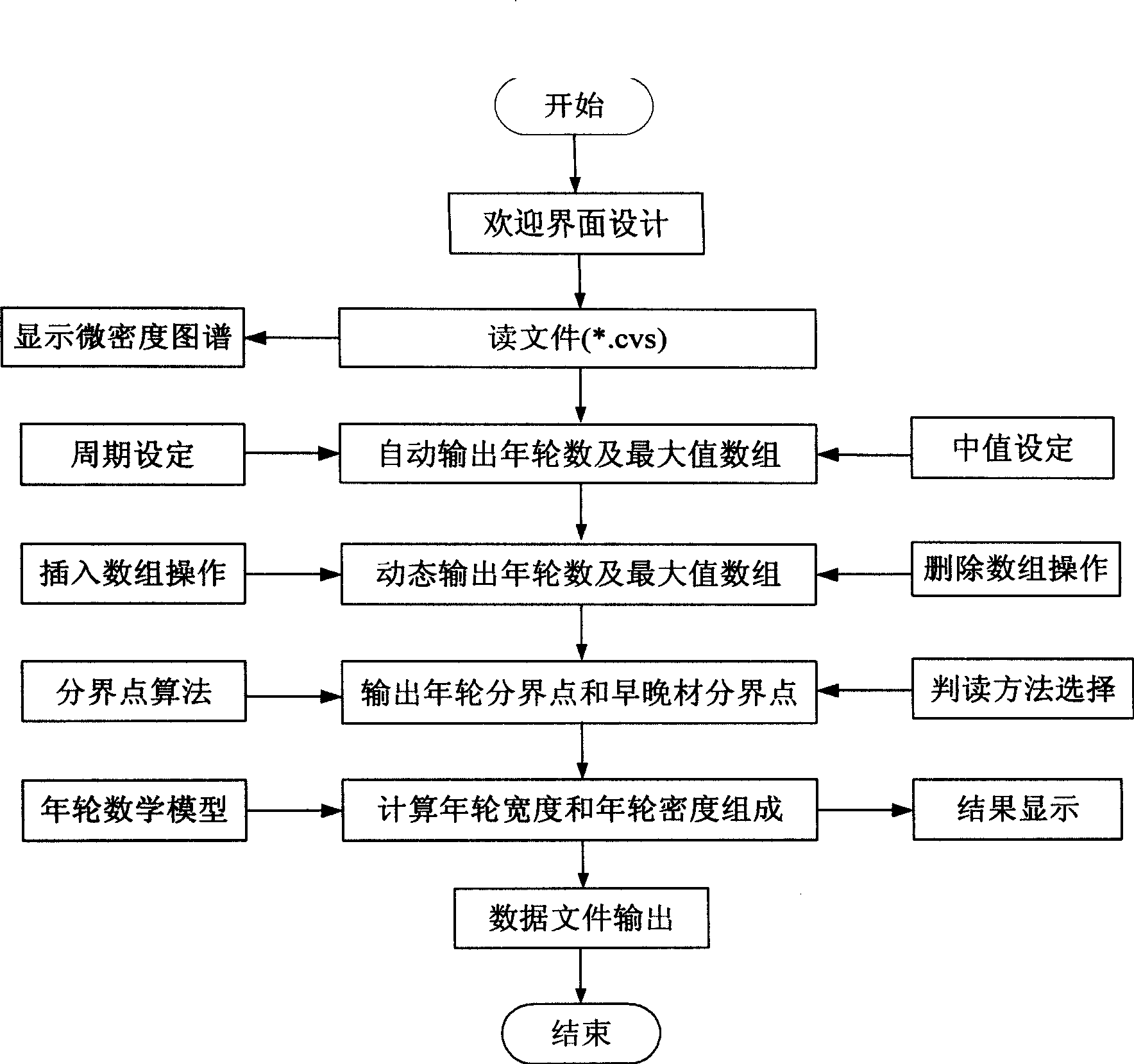 Fast analysis method of tree annual ring composing ingredient