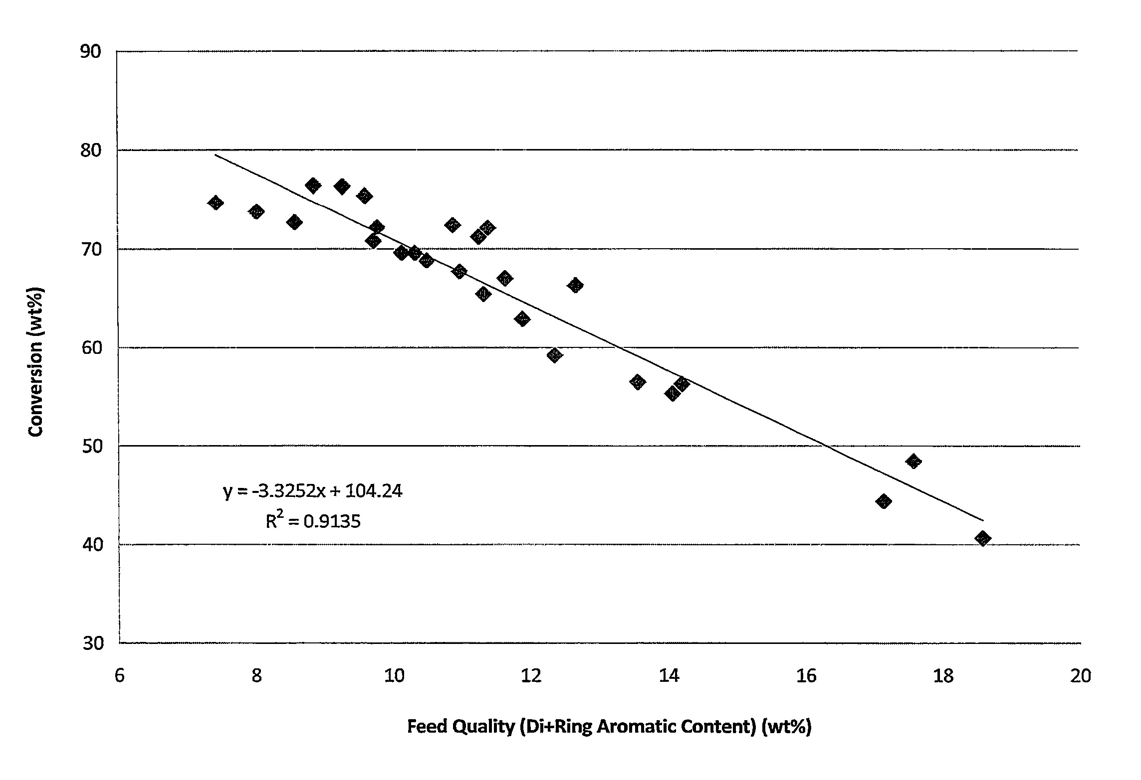 Methodology to determine feed quality (di+ring aromatic content) of FCC and hydrocracking feeds