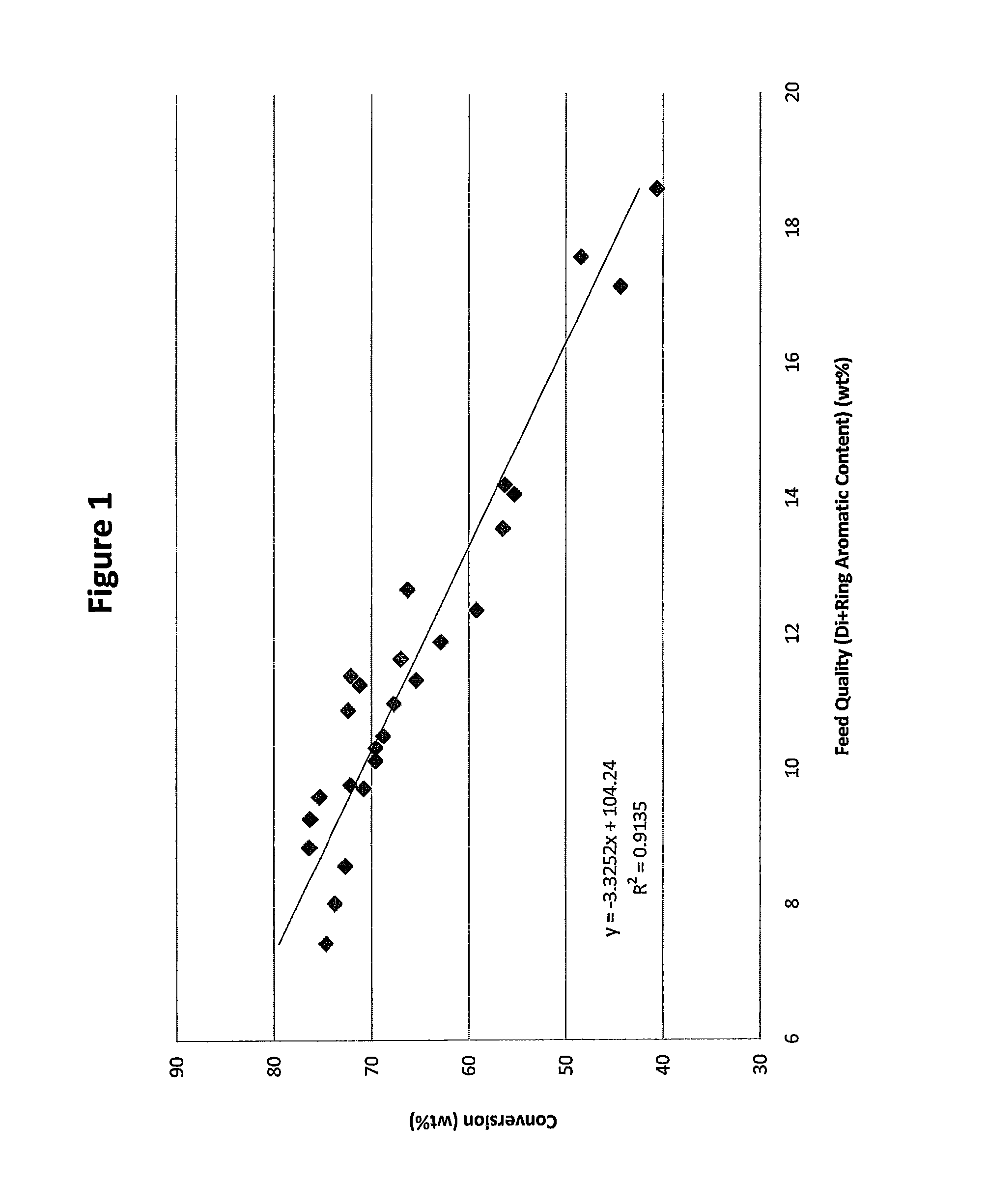 Methodology to determine feed quality (di+ring aromatic content) of FCC and hydrocracking feeds