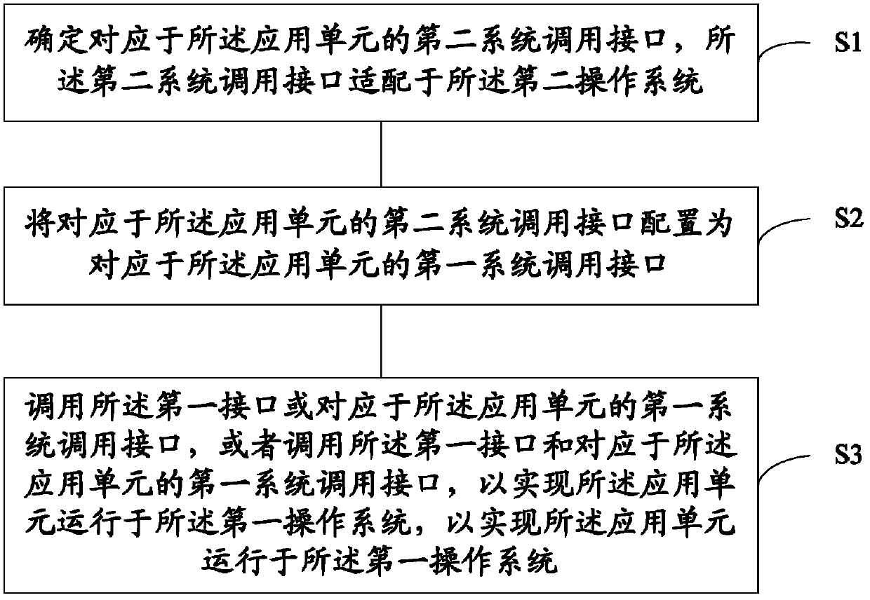 Terminal, device and method for terminal application running and application program running method