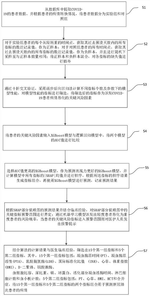 New coronal pneumonia patient outcome prediction method based on interpretable machine learning algorithm