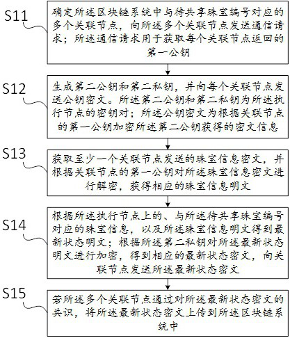 Jewelry sharing method, device, equipment and storage medium based on block chain