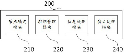 Jewelry sharing method, device, equipment and storage medium based on block chain