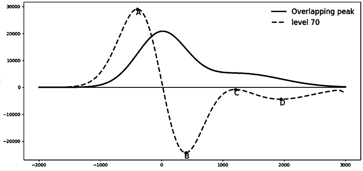 Chromatographic overlapping peak analytical method based on wavelet transform and random forest model