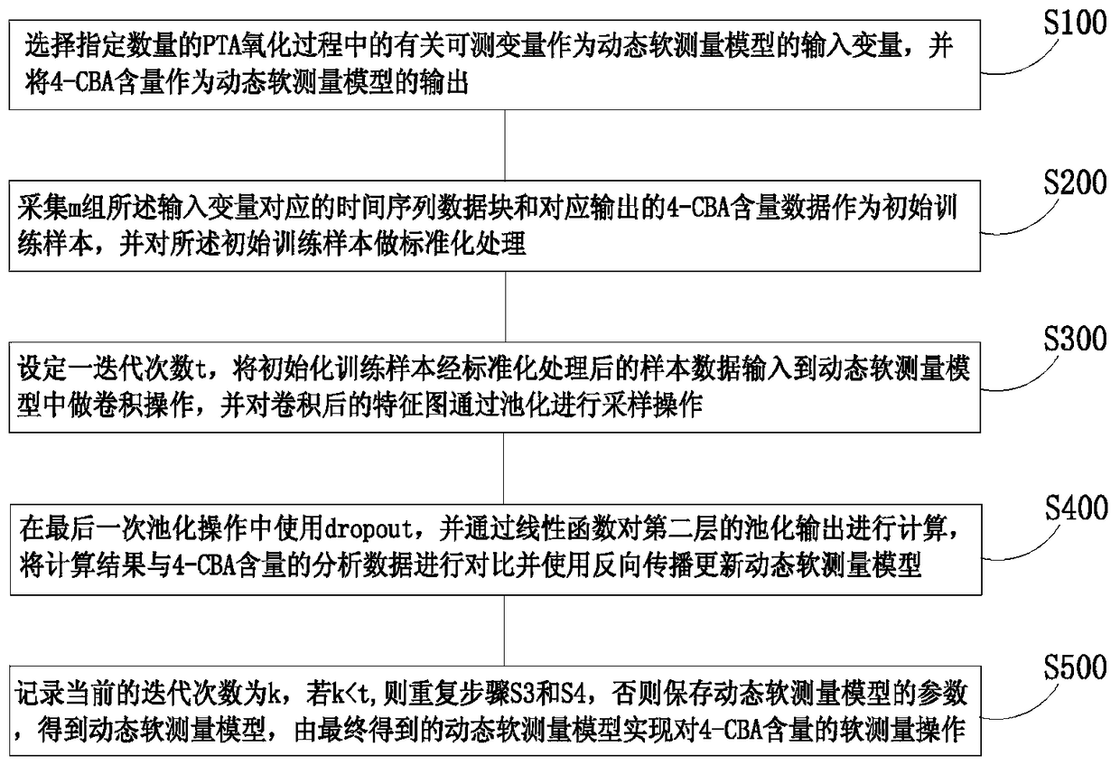 Dynamic soft measuring method of 4-CBA content based on convolutional neural network