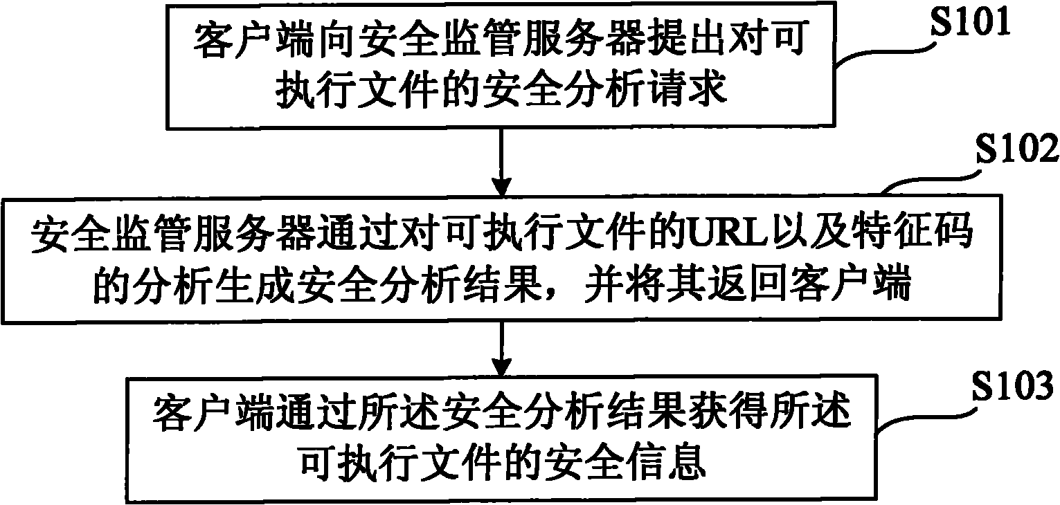 Method and system for downloading executable file securely