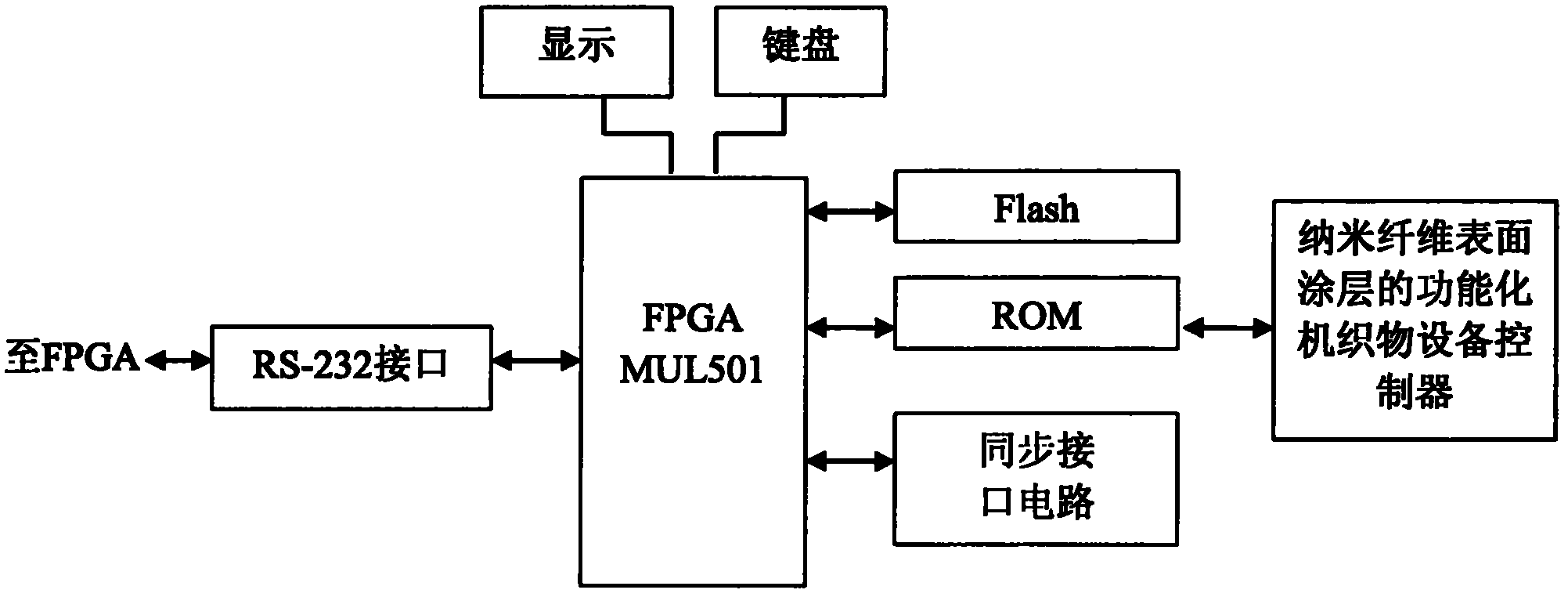 Special FPGA (field programmable gate array) controller for functional woven fabric equipment with nano surface coatings