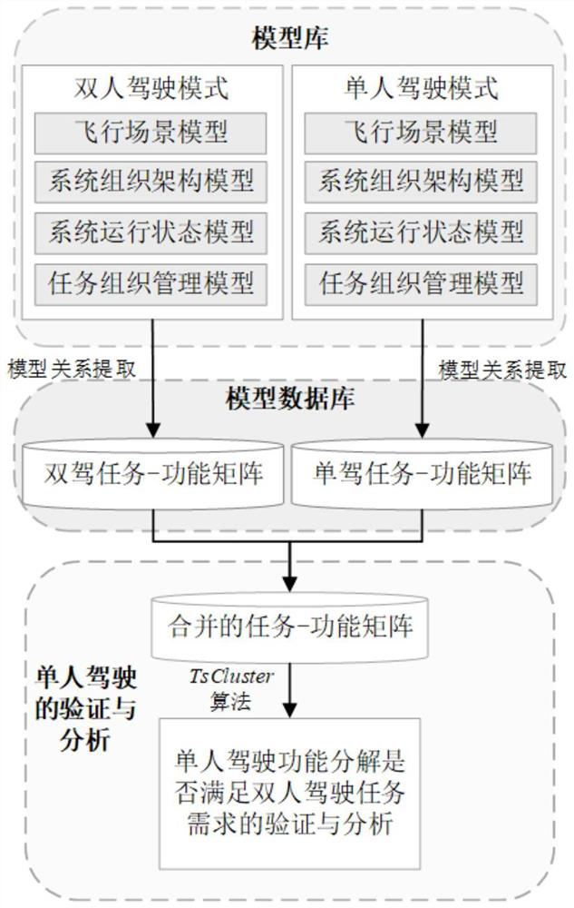 Single pilot driving mode task-function distribution verification method