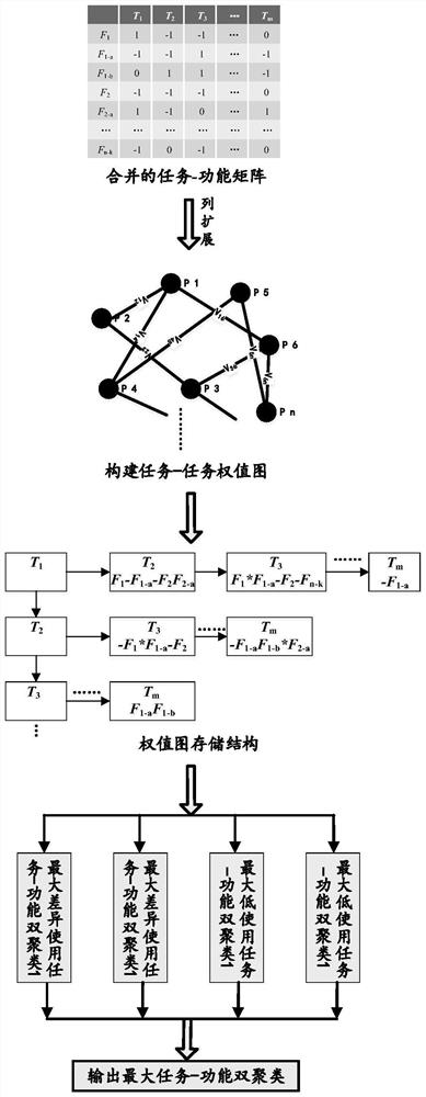 Single pilot driving mode task-function distribution verification method