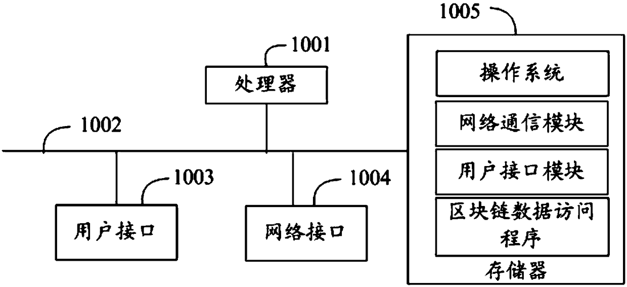 Blockchain access control method, device and computer readable storage medium