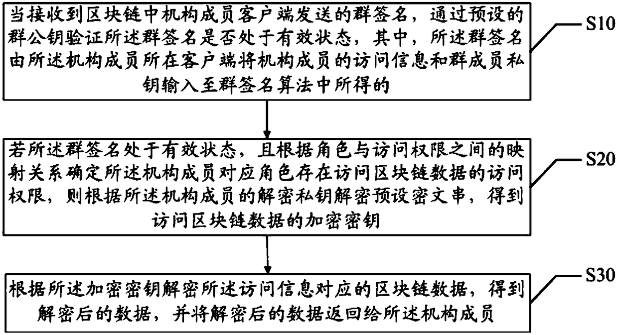 Blockchain access control method, device and computer readable storage medium