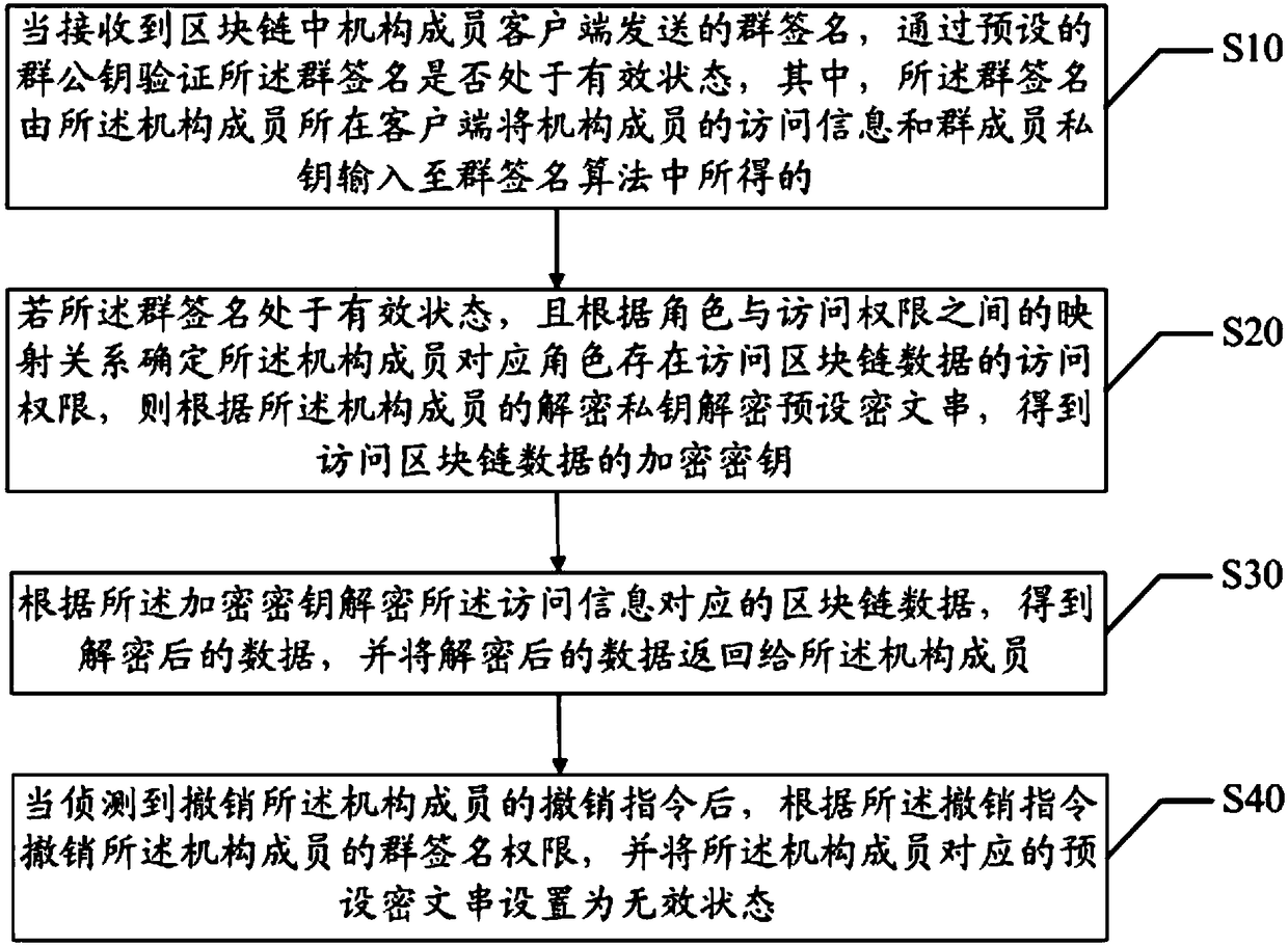 Blockchain access control method, device and computer readable storage medium