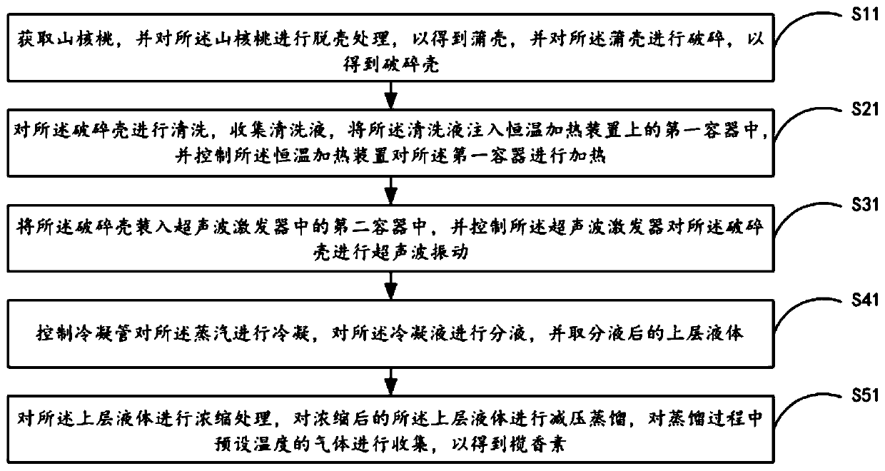 Elemicin extraction method and system