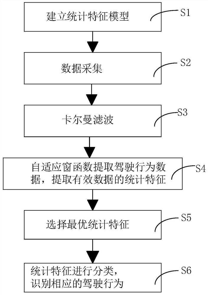 A Systematic Driving Behavior Recognition Method Based on Clustering Thought