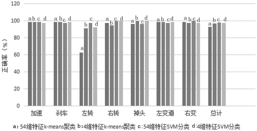 A Systematic Driving Behavior Recognition Method Based on Clustering Thought