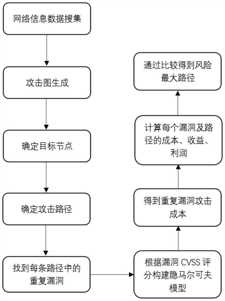 Network attack path prediction method based on attacker characteristic indexes