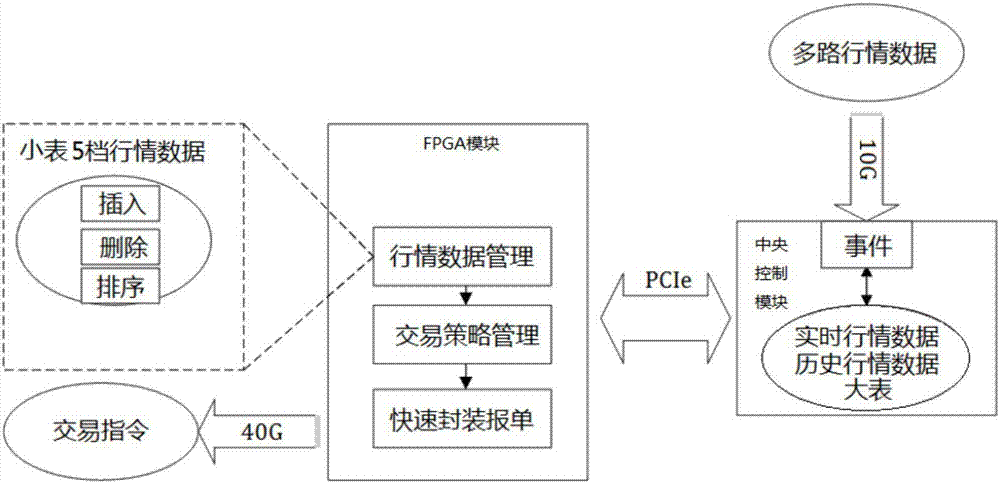 High-speed information interaction system based on FPGA-CPU mixed architecture