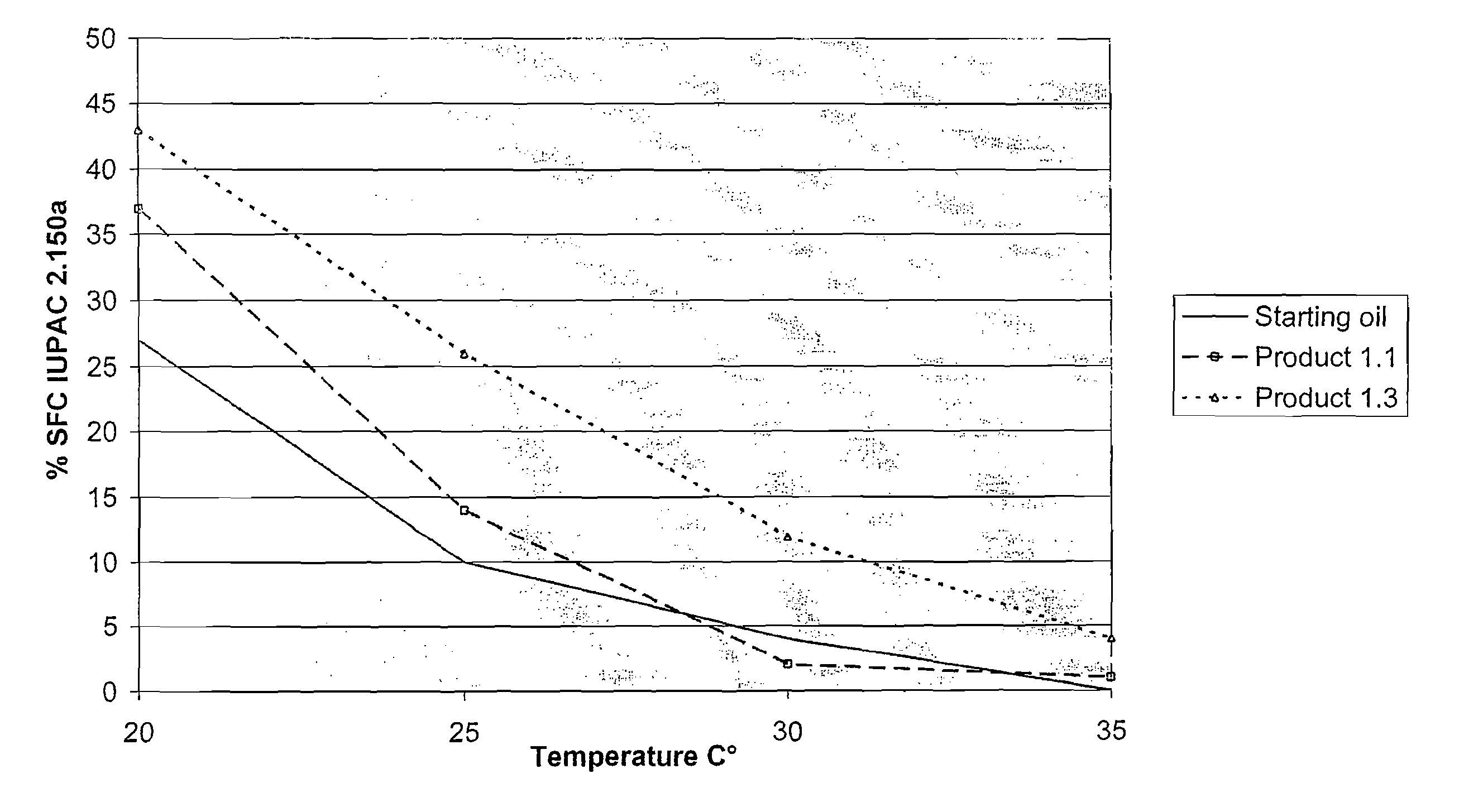 Fat Compositions