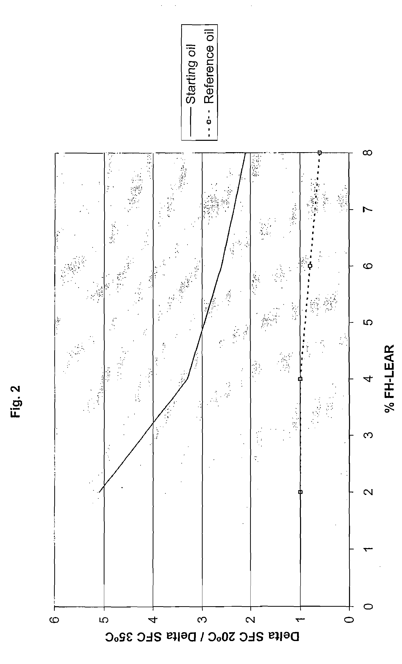 Fat Compositions