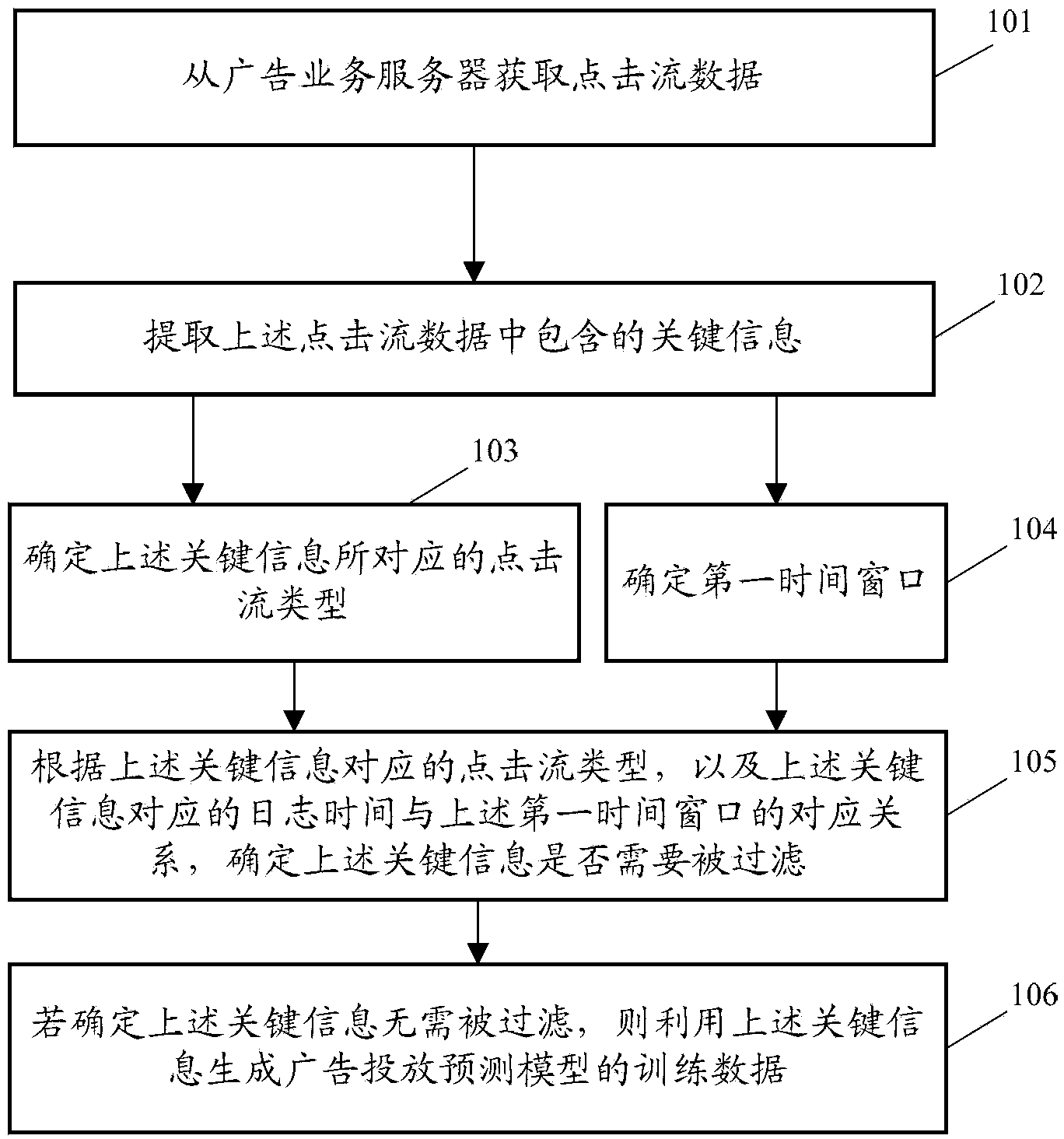 Click stream data online analyzing method and related device and system